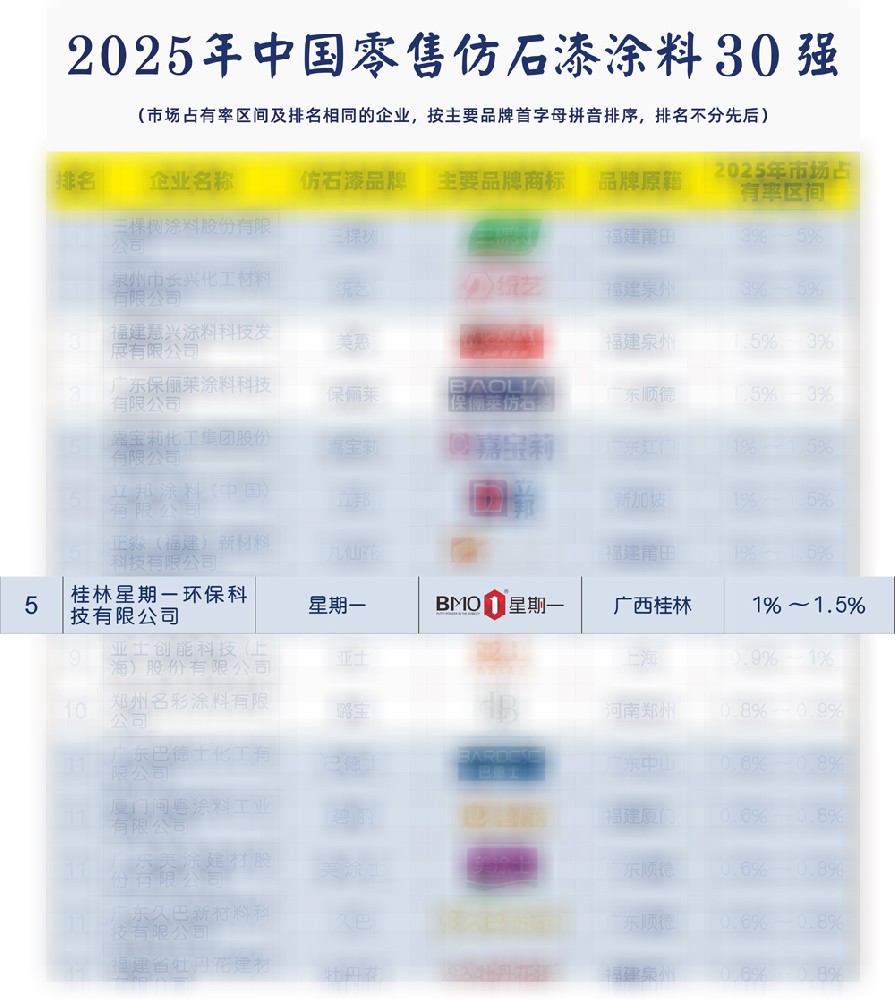 十年匠心不負(fù)信賴(lài)｜星期一仿石漆入選 2025 中國(guó)零售仿石漆前十強(qiáng)，用品質(zhì)鑄就行業(yè)口碑！